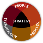 1 People, Process, Strategy